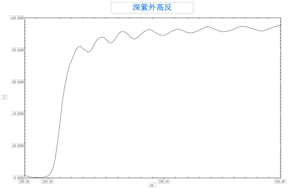 Deep ultraviolet high reflectivity