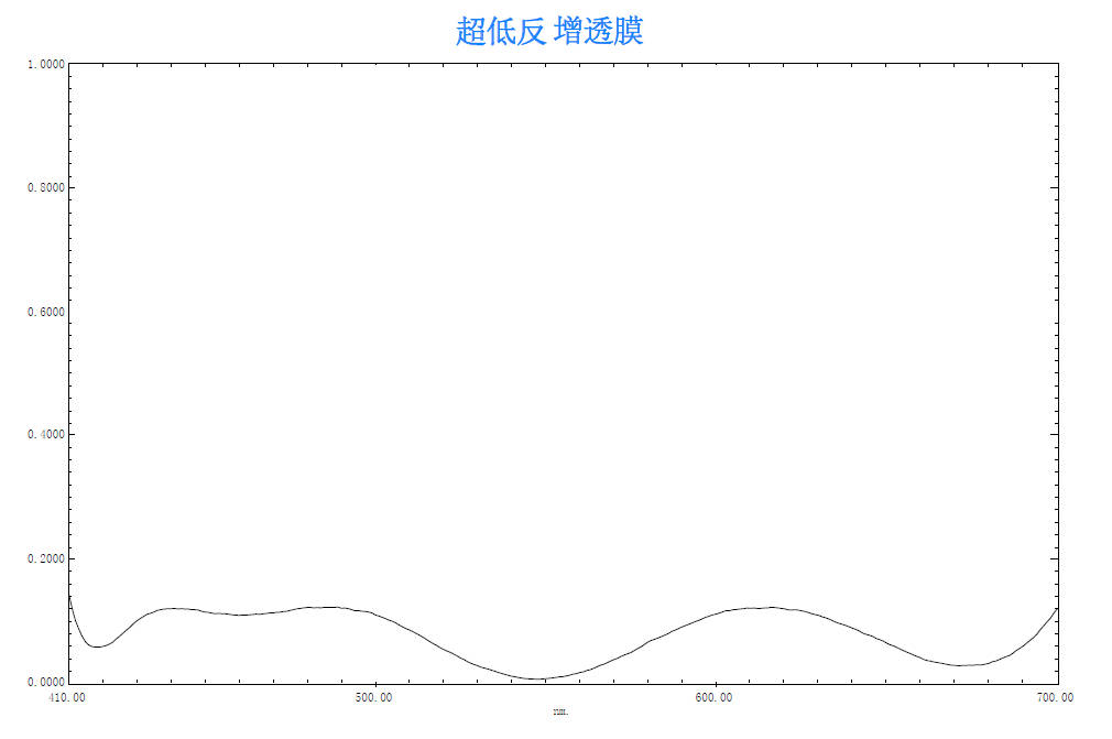 Ultra low anti reflection and anti reflection