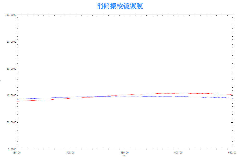Depolarization prism coating