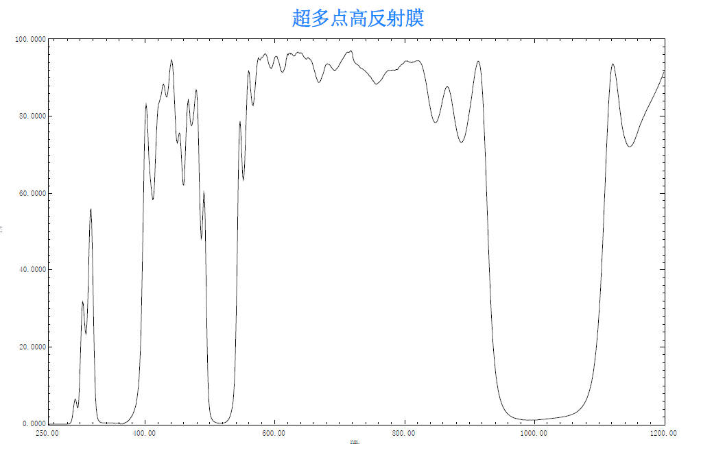 Multi point high reflectivity film
