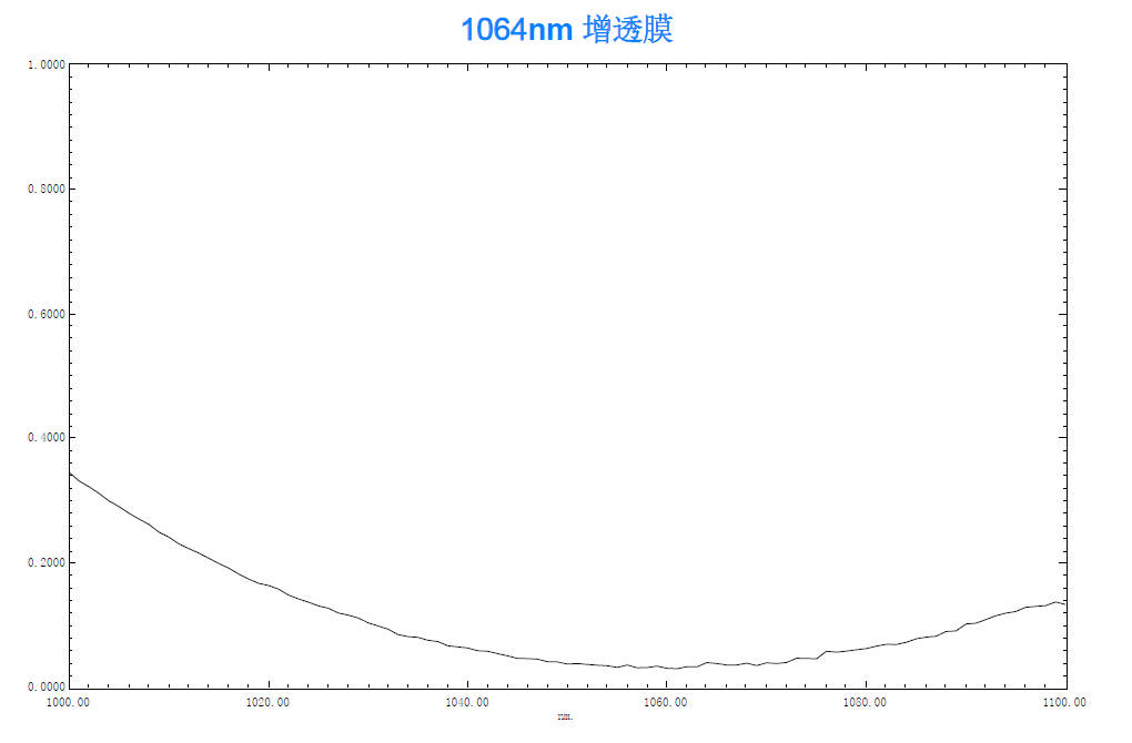 Single point anti reflective film（1064nm）
