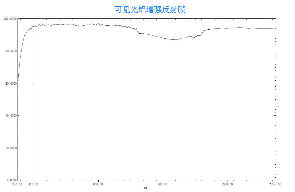 Visible light aluminum enhanced reflective film
